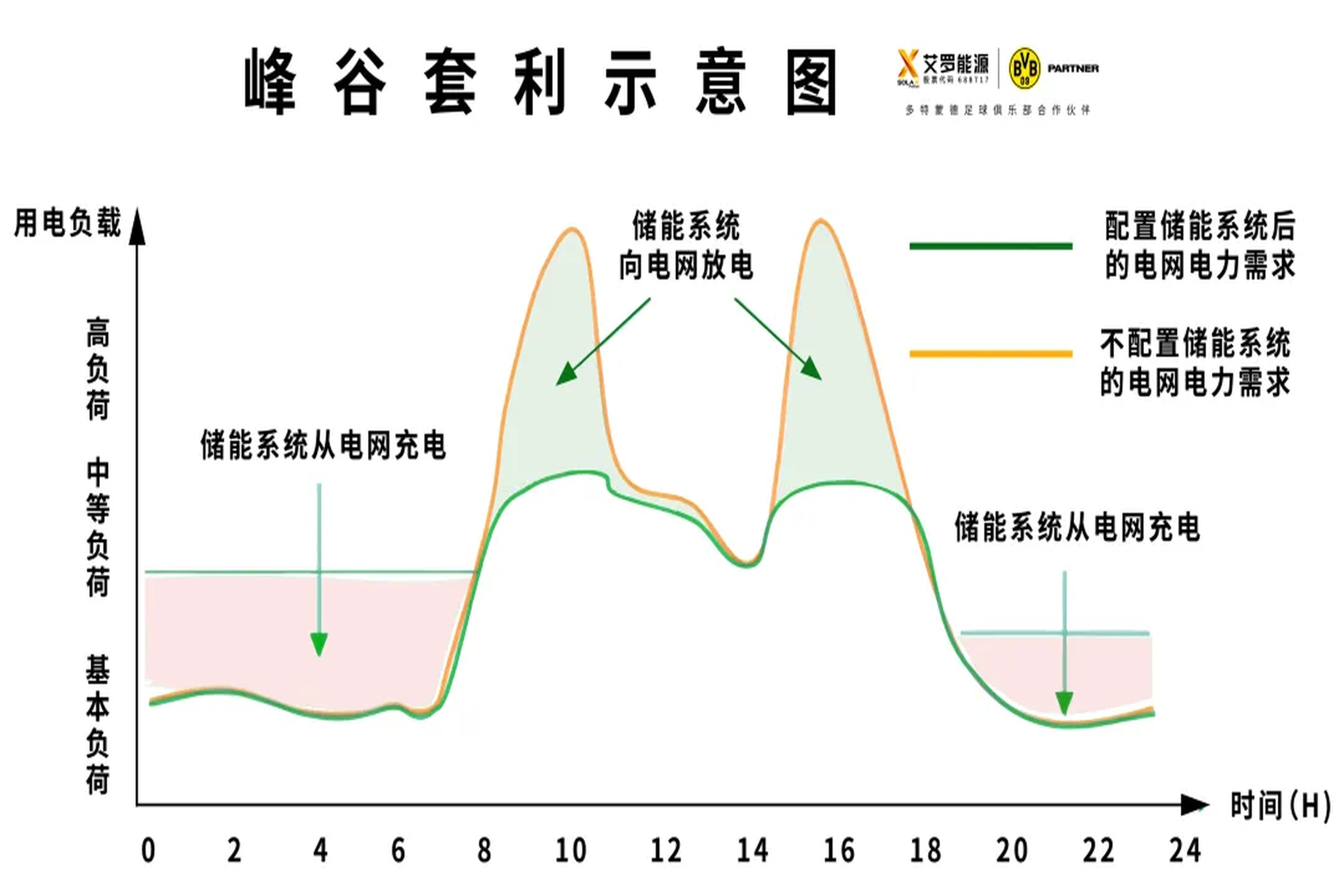 光储必修课 | 如何让储能峰谷套利价值最大化？